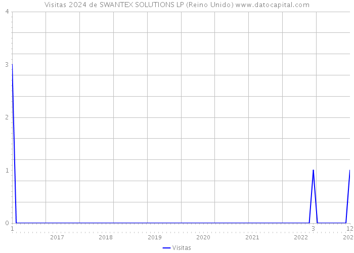 Visitas 2024 de SWANTEX SOLUTIONS LP (Reino Unido) 