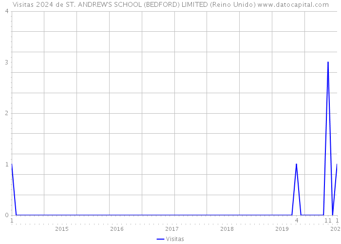 Visitas 2024 de ST. ANDREW'S SCHOOL (BEDFORD) LIMITED (Reino Unido) 