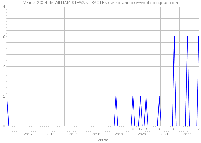 Visitas 2024 de WILLIAM STEWART BAXTER (Reino Unido) 