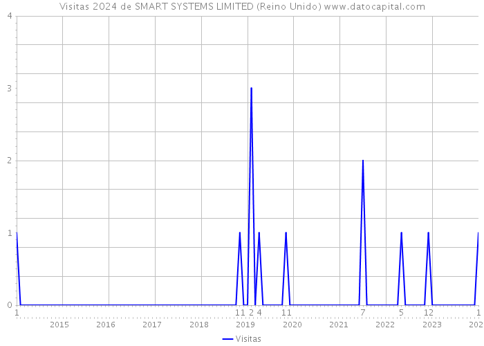 Visitas 2024 de SMART SYSTEMS LIMITED (Reino Unido) 