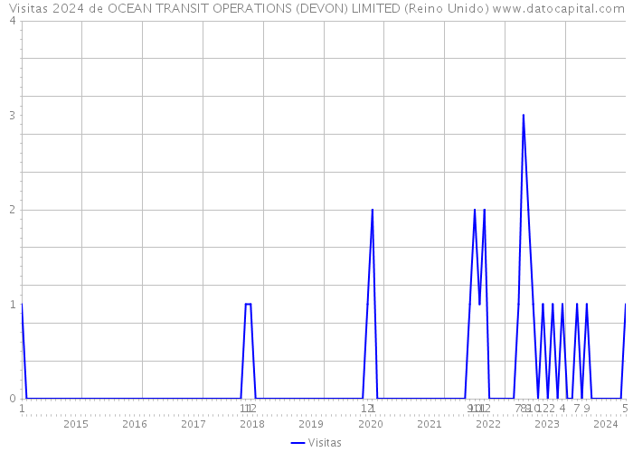 Visitas 2024 de OCEAN TRANSIT OPERATIONS (DEVON) LIMITED (Reino Unido) 