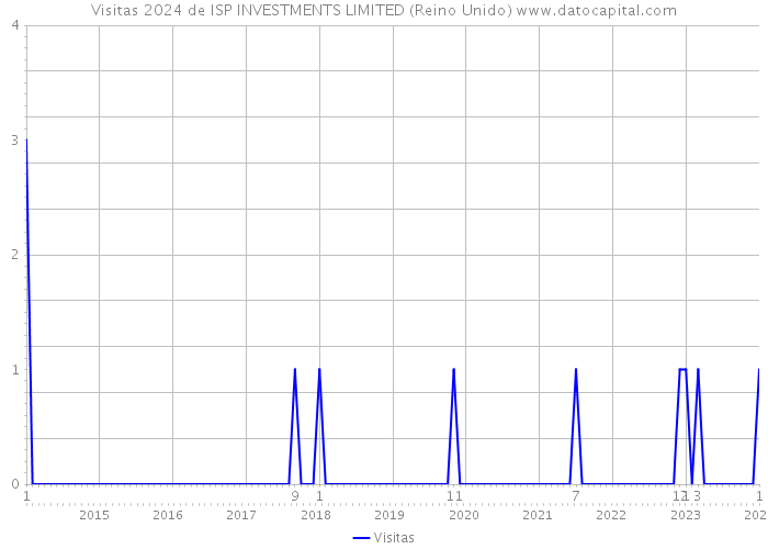 Visitas 2024 de ISP INVESTMENTS LIMITED (Reino Unido) 