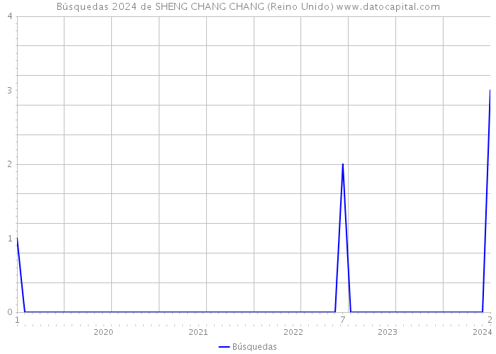 Búsquedas 2024 de SHENG CHANG CHANG (Reino Unido) 
