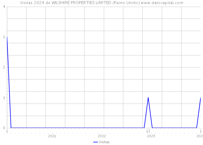 Visitas 2024 de WILSHIRE PROPERTIES LIMITED (Reino Unido) 