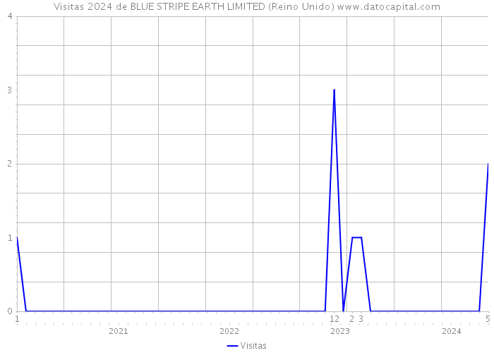Visitas 2024 de BLUE STRIPE EARTH LIMITED (Reino Unido) 