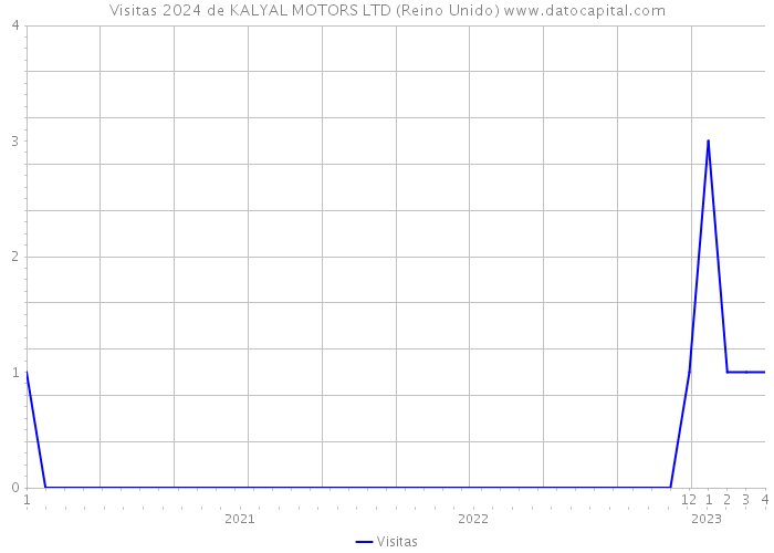 Visitas 2024 de KALYAL MOTORS LTD (Reino Unido) 