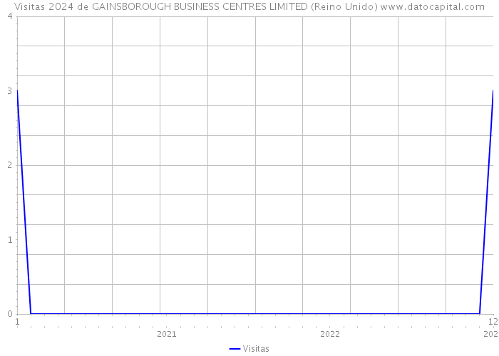 Visitas 2024 de GAINSBOROUGH BUSINESS CENTRES LIMITED (Reino Unido) 