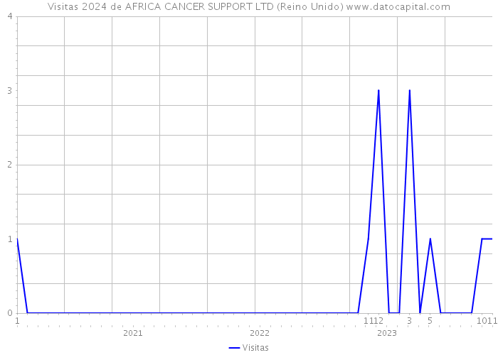 Visitas 2024 de AFRICA CANCER SUPPORT LTD (Reino Unido) 