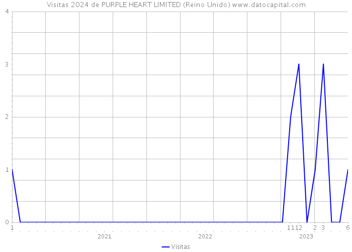 Visitas 2024 de PURPLE HEART LIMITED (Reino Unido) 