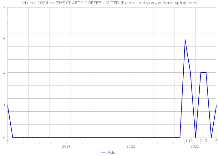 Visitas 2024 de THE CRAFTY COFFEE LIMITED (Reino Unido) 