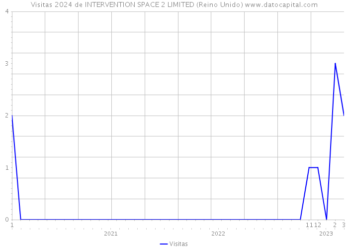 Visitas 2024 de INTERVENTION SPACE 2 LIMITED (Reino Unido) 