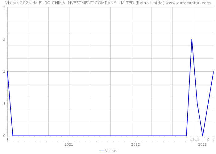 Visitas 2024 de EURO CHINA INVESTMENT COMPANY LIMITED (Reino Unido) 