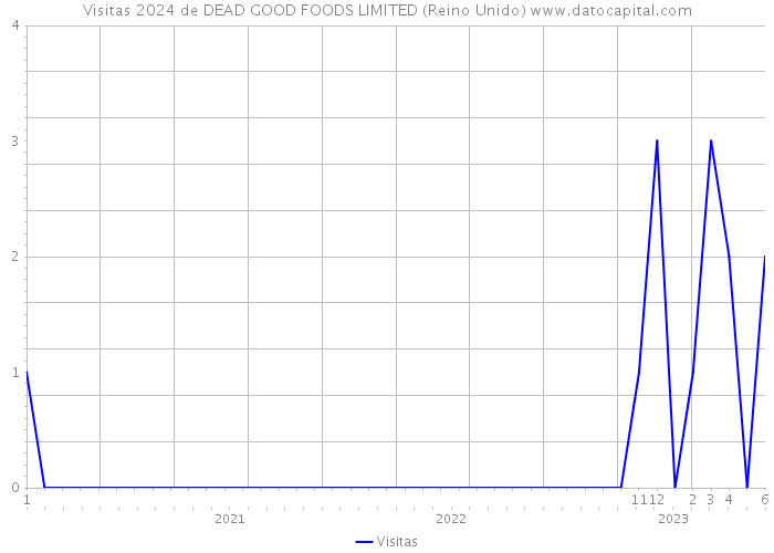 Visitas 2024 de DEAD GOOD FOODS LIMITED (Reino Unido) 