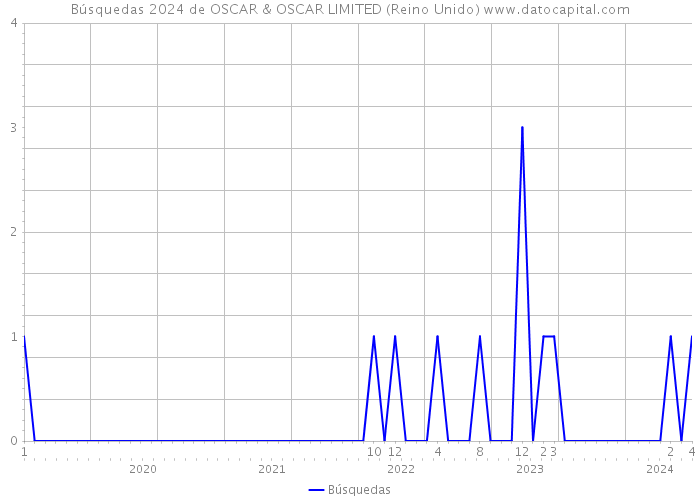 Búsquedas 2024 de OSCAR & OSCAR LIMITED (Reino Unido) 