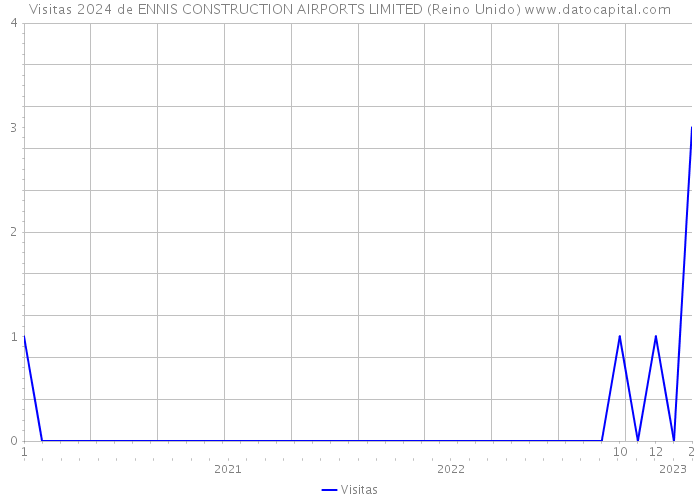 Visitas 2024 de ENNIS CONSTRUCTION AIRPORTS LIMITED (Reino Unido) 