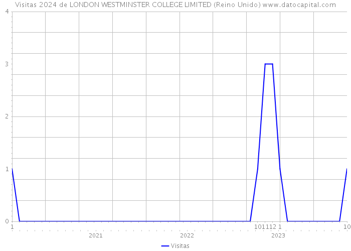 Visitas 2024 de LONDON WESTMINSTER COLLEGE LIMITED (Reino Unido) 