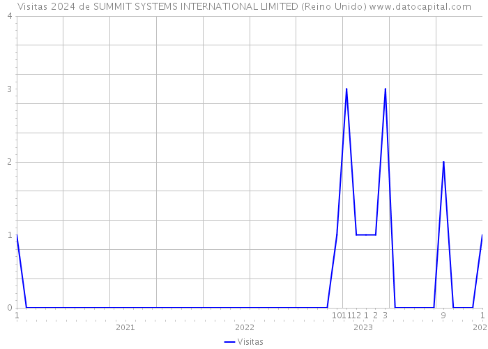 Visitas 2024 de SUMMIT SYSTEMS INTERNATIONAL LIMITED (Reino Unido) 