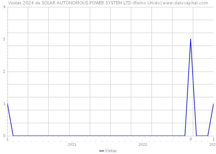 Visitas 2024 de SOLAR AUTONOMOUS POWER SYSTEM LTD (Reino Unido) 