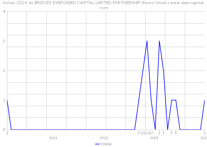 Visitas 2024 de BRIDGES EVERGREEN CAPITAL LIMITED PARTNERSHIP (Reino Unido) 
