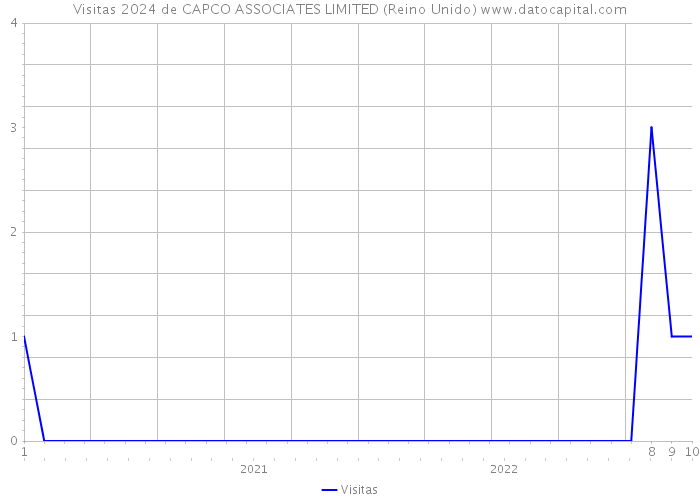 Visitas 2024 de CAPCO ASSOCIATES LIMITED (Reino Unido) 