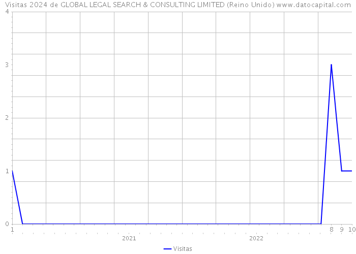 Visitas 2024 de GLOBAL LEGAL SEARCH & CONSULTING LIMITED (Reino Unido) 