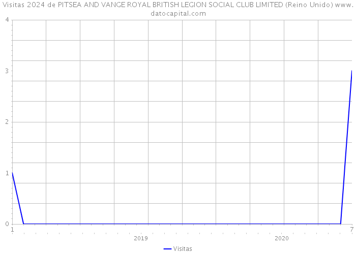 Visitas 2024 de PITSEA AND VANGE ROYAL BRITISH LEGION SOCIAL CLUB LIMITED (Reino Unido) 