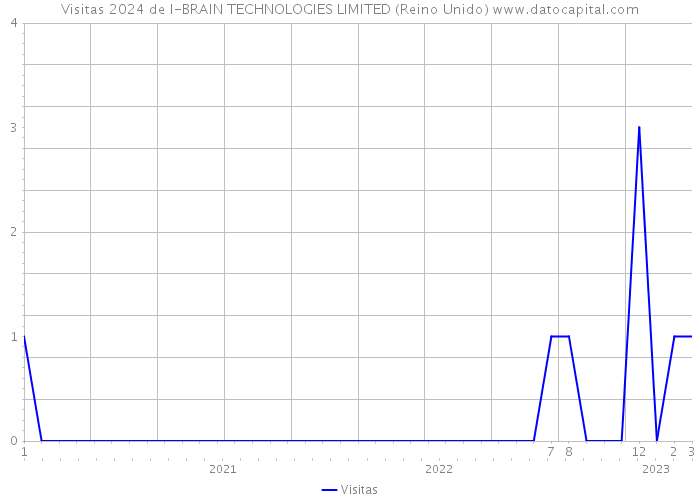 Visitas 2024 de I-BRAIN TECHNOLOGIES LIMITED (Reino Unido) 
