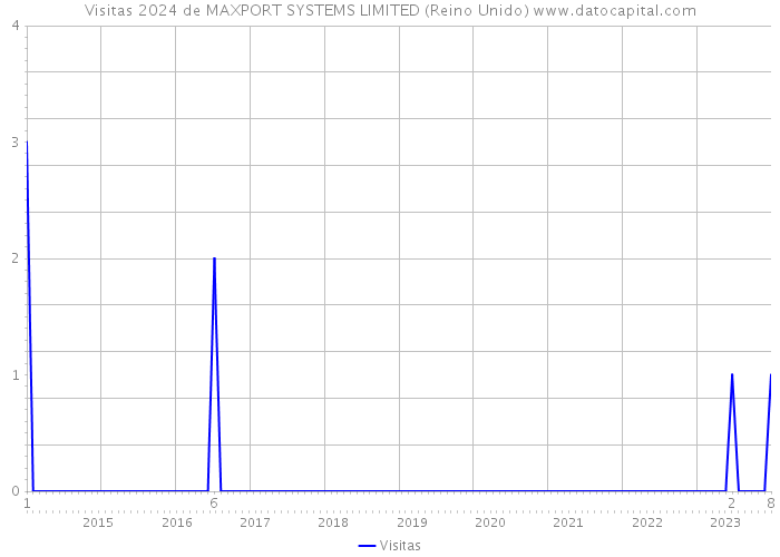Visitas 2024 de MAXPORT SYSTEMS LIMITED (Reino Unido) 