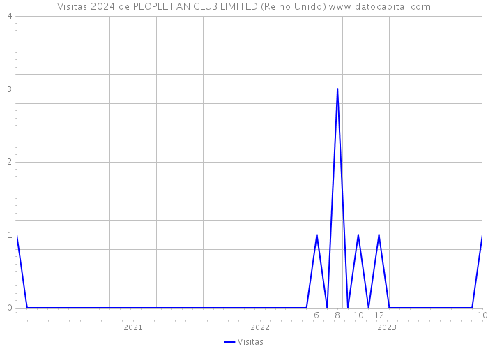 Visitas 2024 de PEOPLE FAN CLUB LIMITED (Reino Unido) 
