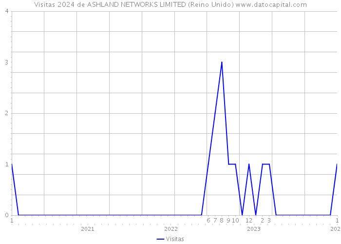 Visitas 2024 de ASHLAND NETWORKS LIMITED (Reino Unido) 