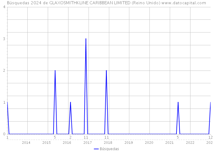 Búsquedas 2024 de GLAXOSMITHKLINE CARIBBEAN LIMITED (Reino Unido) 