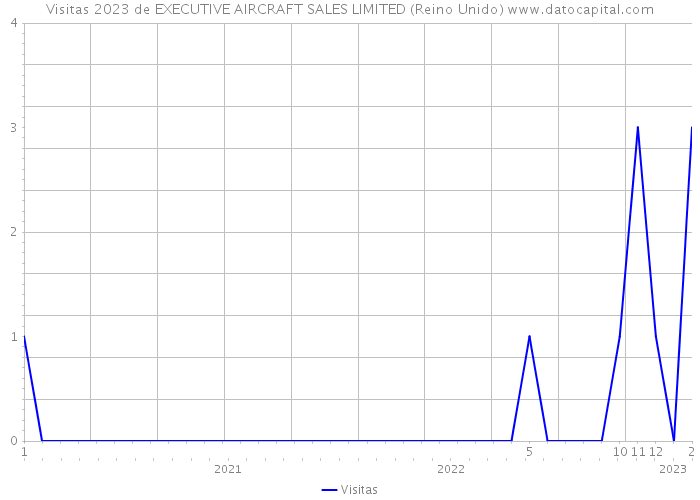 Visitas 2023 de EXECUTIVE AIRCRAFT SALES LIMITED (Reino Unido) 