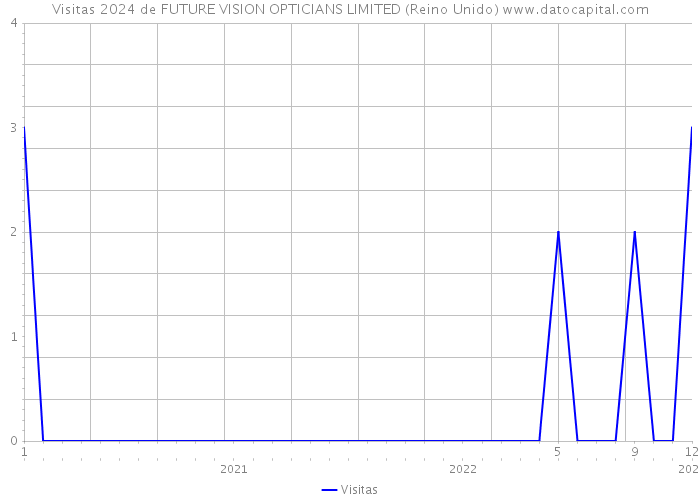 Visitas 2024 de FUTURE VISION OPTICIANS LIMITED (Reino Unido) 
