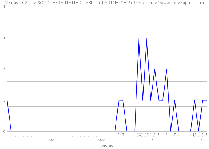 Visitas 2024 de SOCOTHERM LIMITED LIABILITY PARTNERSHIP (Reino Unido) 
