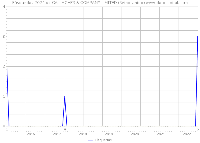 Búsquedas 2024 de GALLAGHER & COMPANY LIMITED (Reino Unido) 