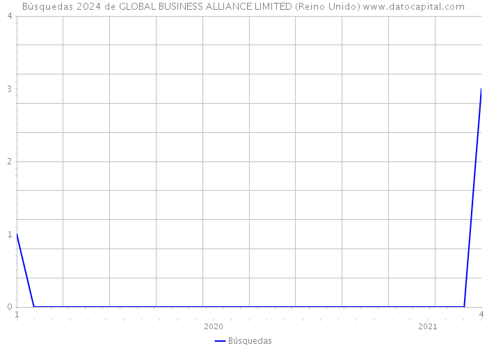 Búsquedas 2024 de GLOBAL BUSINESS ALLIANCE LIMITED (Reino Unido) 