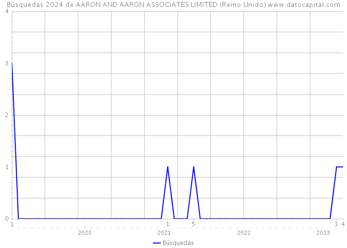 Búsquedas 2024 de AARON AND AARON ASSOCIATES LIMITED (Reino Unido) 