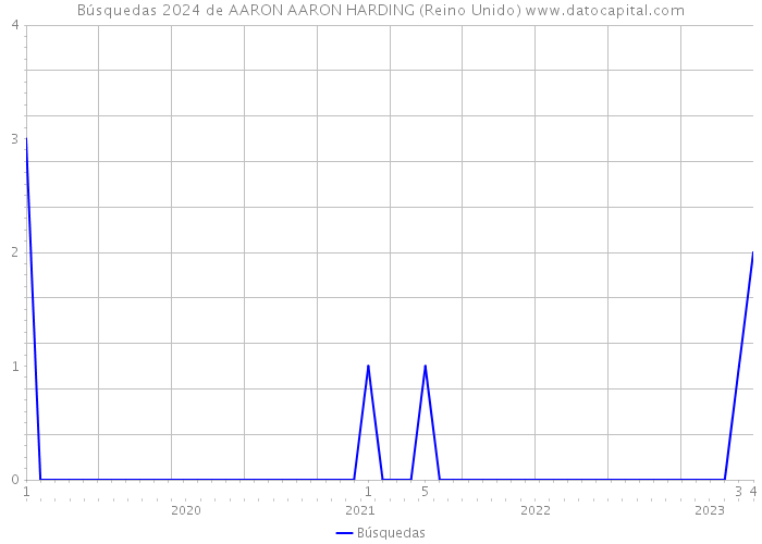Búsquedas 2024 de AARON AARON HARDING (Reino Unido) 