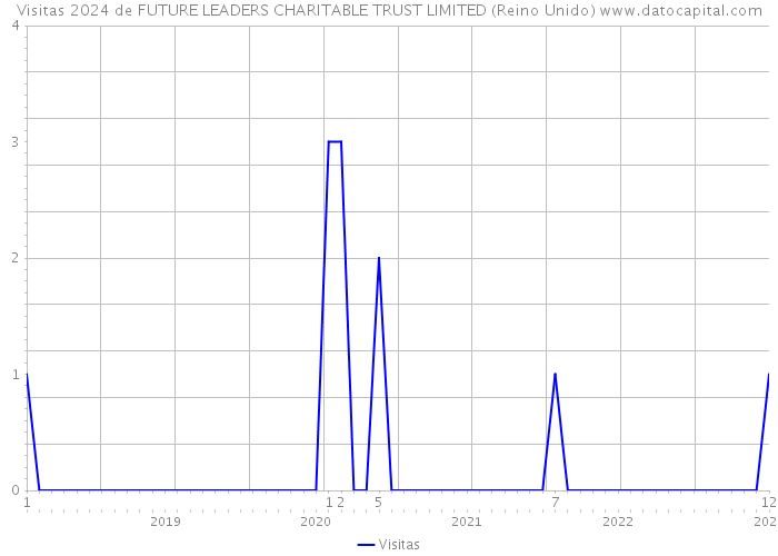 Visitas 2024 de FUTURE LEADERS CHARITABLE TRUST LIMITED (Reino Unido) 