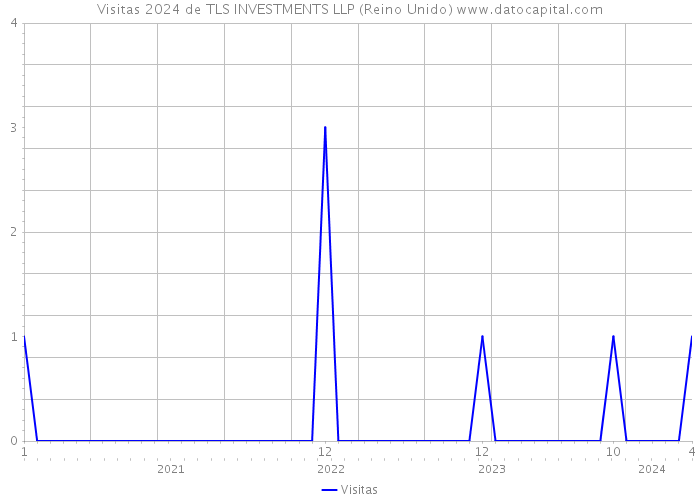Visitas 2024 de TLS INVESTMENTS LLP (Reino Unido) 