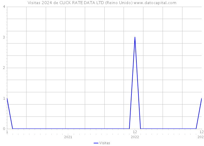 Visitas 2024 de CLICK RATE DATA LTD (Reino Unido) 