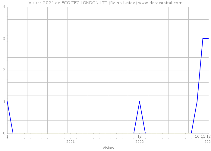 Visitas 2024 de ECO TEC LONDON LTD (Reino Unido) 