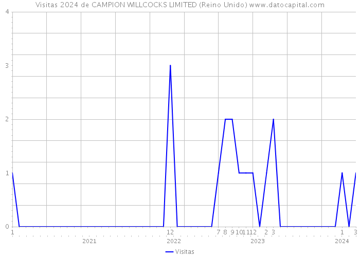 Visitas 2024 de CAMPION WILLCOCKS LIMITED (Reino Unido) 