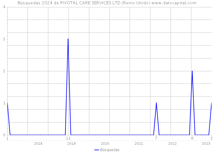 Búsquedas 2024 de PIVOTAL CARE SERVICES LTD (Reino Unido) 