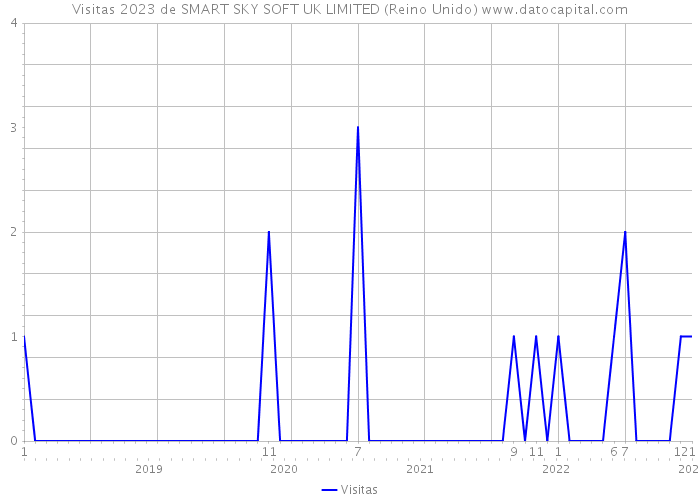 Visitas 2023 de SMART SKY SOFT UK LIMITED (Reino Unido) 