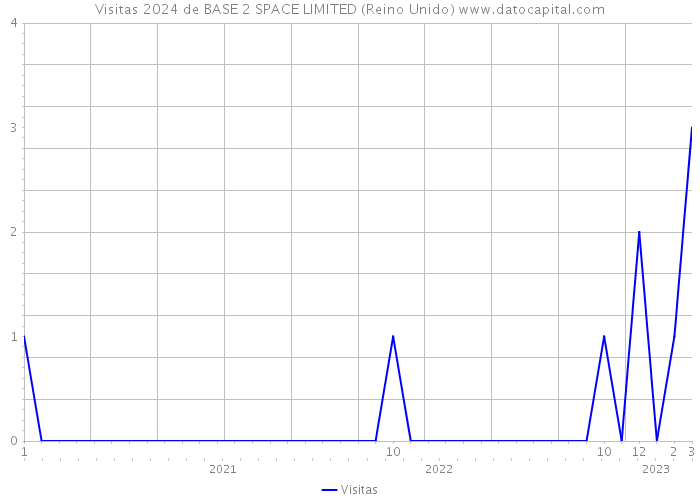 Visitas 2024 de BASE 2 SPACE LIMITED (Reino Unido) 