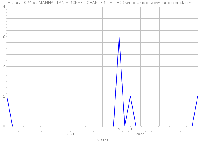 Visitas 2024 de MANHATTAN AIRCRAFT CHARTER LIMITED (Reino Unido) 