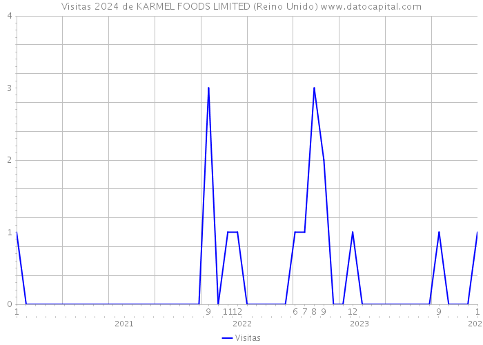 Visitas 2024 de KARMEL FOODS LIMITED (Reino Unido) 