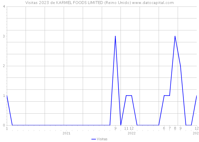 Visitas 2023 de KARMEL FOODS LIMITED (Reino Unido) 