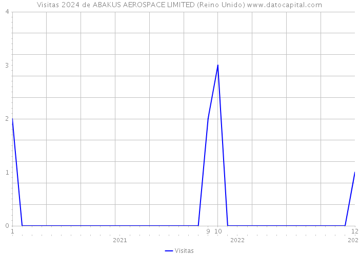 Visitas 2024 de ABAKUS AEROSPACE LIMITED (Reino Unido) 